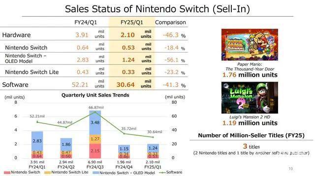 开元棋牌八年磨一剑任天堂Switch 2即将杀到屏幕变大、还能“吹着玩”这次要涨价(图16)